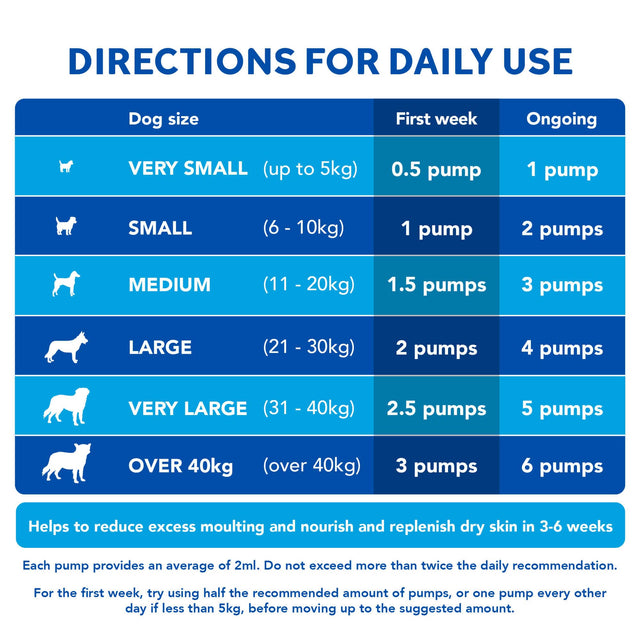 Skin & Coat Care Moulting for Dogs Skin & Coat 500ml4